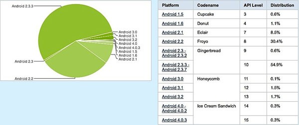 Android